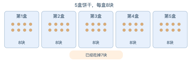 五盒饼干每盒8块,吃掉7块后还剩多少