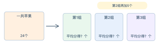 24个苹果先平均分给3组,第二组额外得到5个,求第二组最后几个