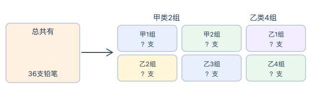 36支铅笔平均分给甲类2组、乙类4组,每组一样多