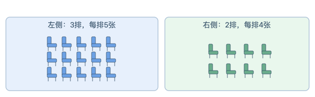 左侧3排椅子每排5张,右侧2排每排4张,求全部椅子总数