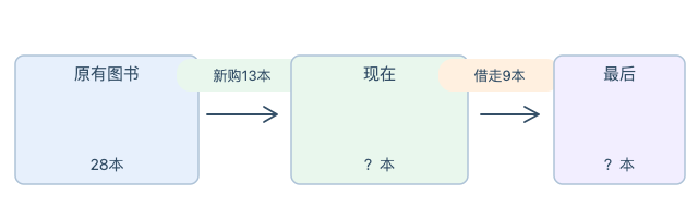 原有图书28本,新购13本后又借出9本,最后多少本
