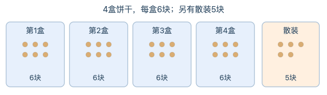四盒饼干每盒6块,加上散装5块求总数