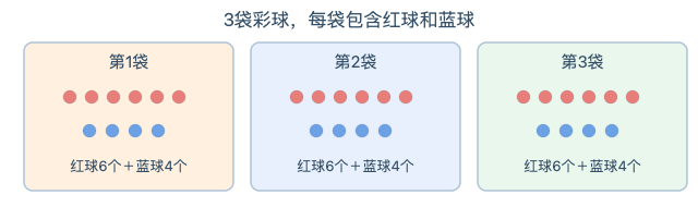 三袋彩球,每袋红球6个蓝球4个,求总个数