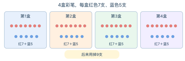 四盒彩笔每盒红7支蓝5支,后来用掉9支,求剩余数