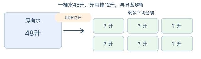 原有48升水先用掉12升,剩余平均分进6个桶