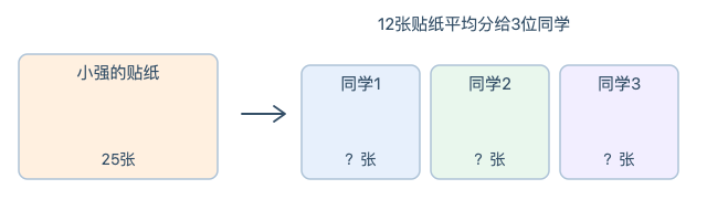 小强有25张贴纸,另有12张平均分给3位同学,比较小强比其中一人多几张