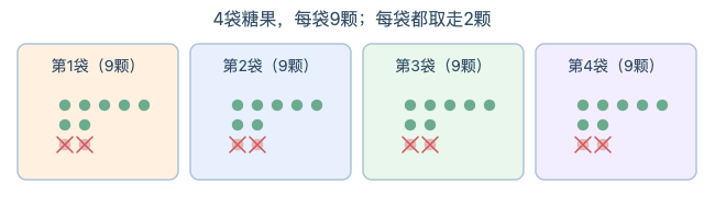 四袋各9颗糖果,每袋去掉两颗,求四袋剩余总数