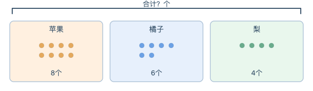 三种水果图:苹果8个、橘子6个、梨4个,求总个数