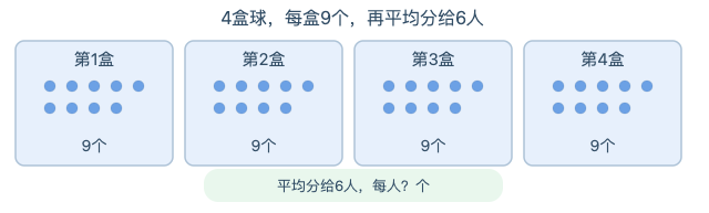 四盒球每盒9个,再平均分给6个人,求每人分几个