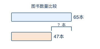 上面65本下面47本,问多多少