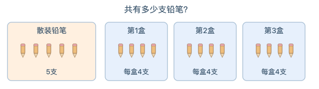 散装5支铅笔,另外3个盒子中每盒4支,求总数