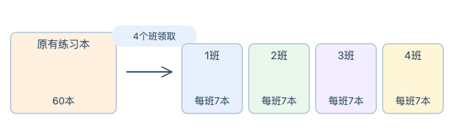 原有60本练习本,四个班每班领走7本,求还剩多少本